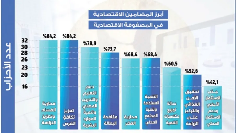 %81 من الأحزاب تطرح برامج اقتصادية عامة